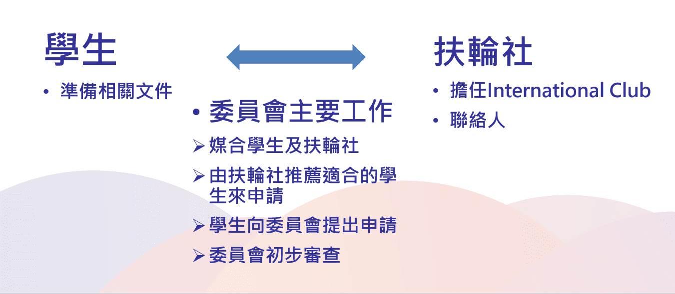 委員會主要工作-傳愛獎學金(碩博士留學深造)